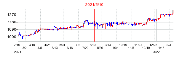 2021年8月10日 16:48前後のの株価チャート